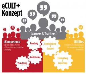 eCULT_Konzept